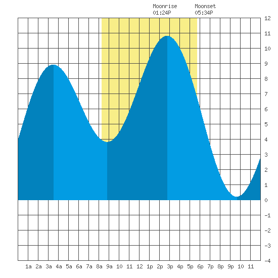 Yakutat tide chart for Friday, October 24, 2025