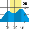 Yakutat tide chart for Tuesday, October 28, 2025