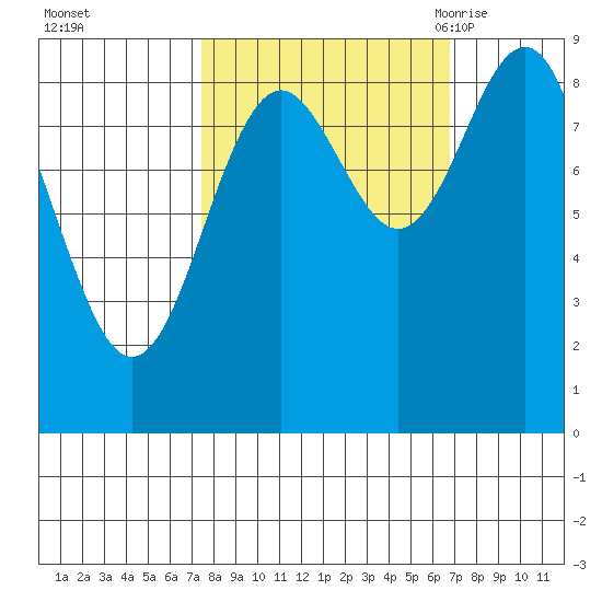 Yakutat tide chart for Thursday, October 2, 2025