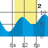 Yakutat tide chart for Thursday, October 2, 2025