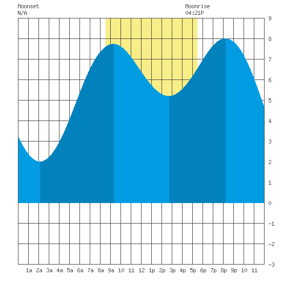 Yakutat tide chart for Thursday, October 30, 2025