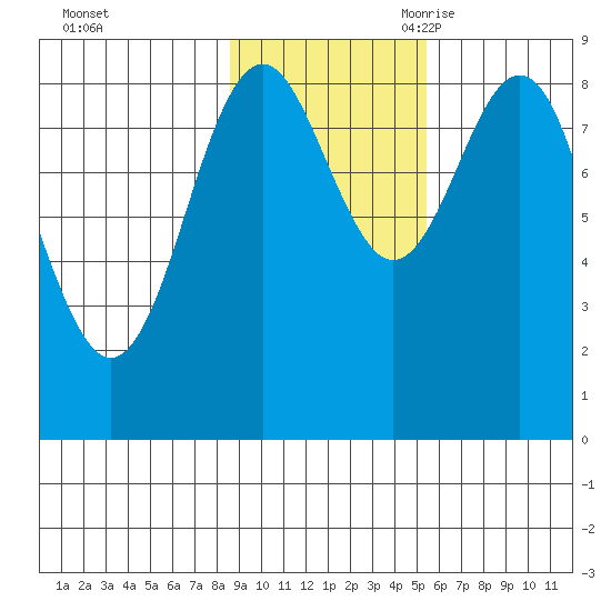 Yakutat tide chart for Friday, October 31, 2025