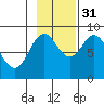 Yakutat tide chart for Friday, October 31, 2025