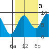 Yakutat tide chart for Friday, October 3, 2025