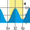 Yakutat tide chart for Saturday, October 4, 2025