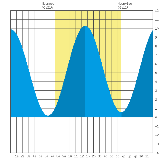 Yakutat tide chart for Sunday, October 5, 2025