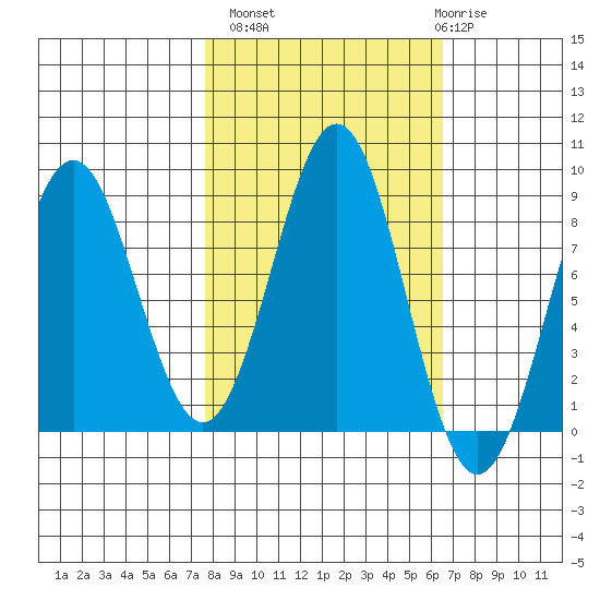 Yakutat tide chart for Tuesday, October 7, 2025