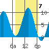 Yakutat tide chart for Tuesday, October 7, 2025