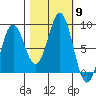 Yakutat tide chart for Thursday, October 9, 2025