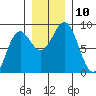 Yakutat tide chart for Monday, November 10, 2025
