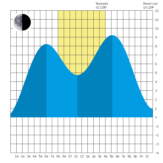 Yakutat tide chart for Tuesday, November 11, 2025