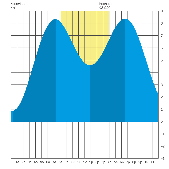 Yakutat tide chart for Wednesday, November 12, 2025