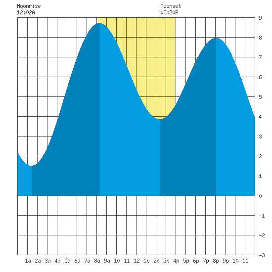 Yakutat tide chart for Thursday, November 13, 2025