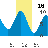 Yakutat tide chart for Sunday, November 16, 2025