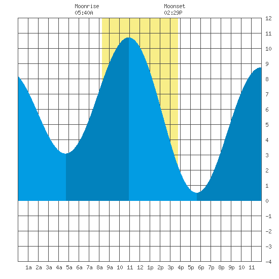 Yakutat tide chart for Monday, November 17, 2025