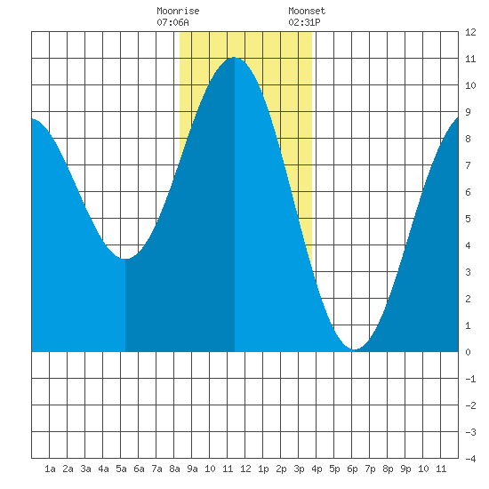 Yakutat tide chart for Tuesday, November 18, 2025