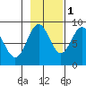 Yakutat tide chart for Saturday, November 1, 2025