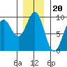Yakutat tide chart for Thursday, November 20, 2025