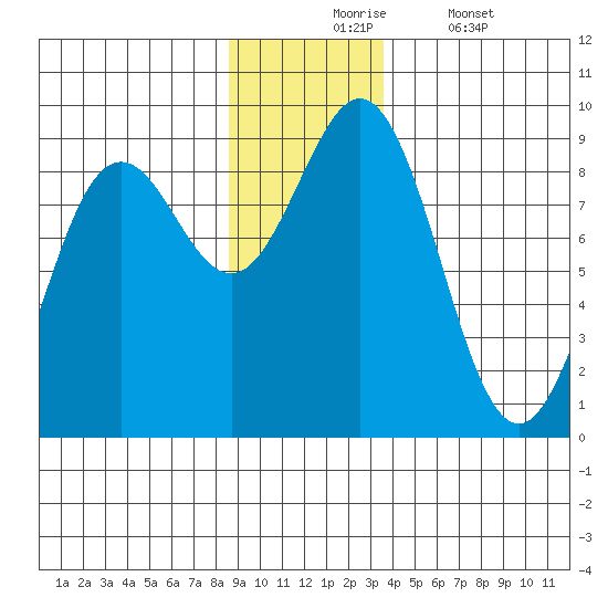 Yakutat tide chart for Monday, November 24, 2025