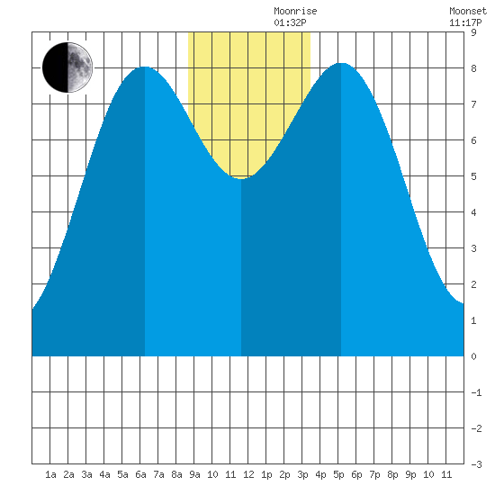 Yakutat tide chart for Thursday, November 27, 2025