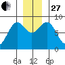 Yakutat tide chart for Thursday, November 27, 2025