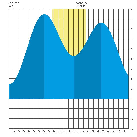 Yakutat tide chart for Friday, November 28, 2025