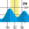 Yakutat tide chart for Saturday, November 29, 2025