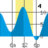 Yakutat tide chart for Tuesday, November 4, 2025