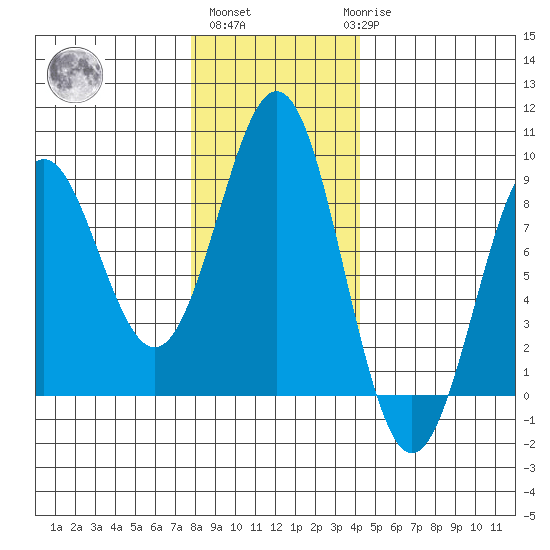 Yakutat tide chart for Wednesday, November 5, 2025