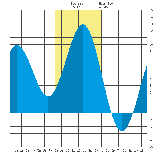 Yakutat tide chart for Thursday, November 6, 2025