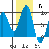 Yakutat tide chart for Thursday, November 6, 2025