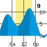 Yakutat tide chart for Sunday, November 9, 2025