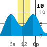 Yakutat tide chart for Wednesday, December 10, 2025