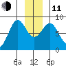 Yakutat tide chart for Thursday, December 11, 2025