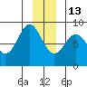 Yakutat tide chart for Saturday, December 13, 2025