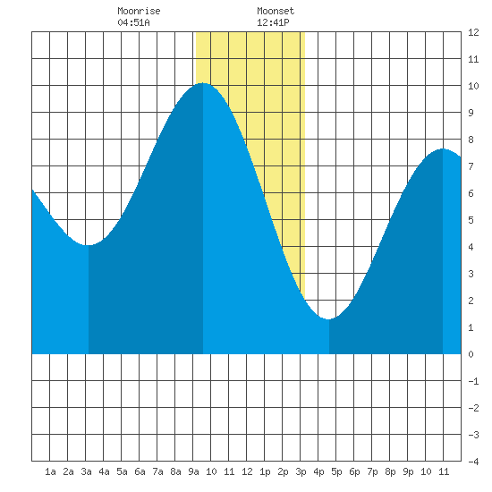 Yakutat tide chart for Monday, December 15, 2025