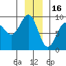 Yakutat tide chart for Tuesday, December 16, 2025