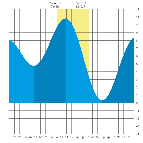 Yakutat tide chart for Wednesday, December 17, 2025