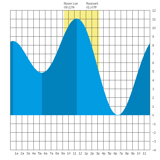 Yakutat tide chart for Thursday, December 18, 2025