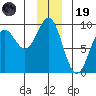 Yakutat tide chart for Friday, December 19, 2025