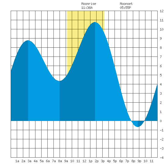 Yakutat tide chart for Monday, December 22, 2025