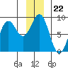 Yakutat tide chart for Monday, December 22, 2025
