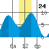 Yakutat tide chart for Wednesday, December 24, 2025