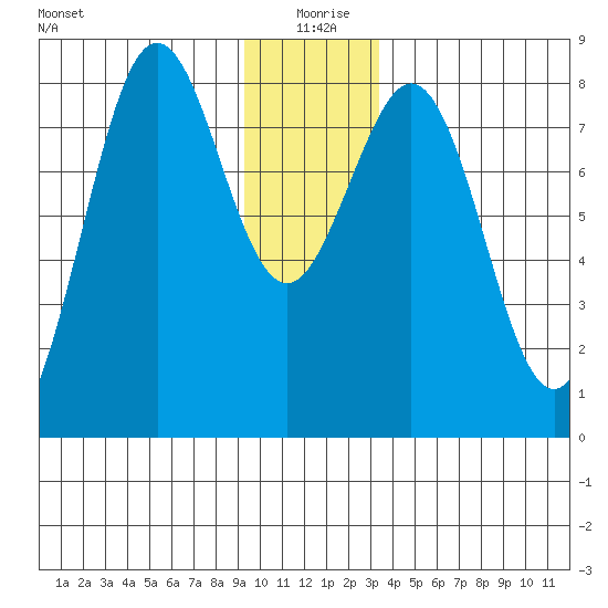 Yakutat tide chart for Friday, December 26, 2025