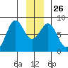 Yakutat tide chart for Friday, December 26, 2025