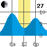 Yakutat tide chart for Saturday, December 27, 2025