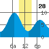 Yakutat tide chart for Sunday, December 28, 2025