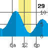 Yakutat tide chart for Monday, December 29, 2025