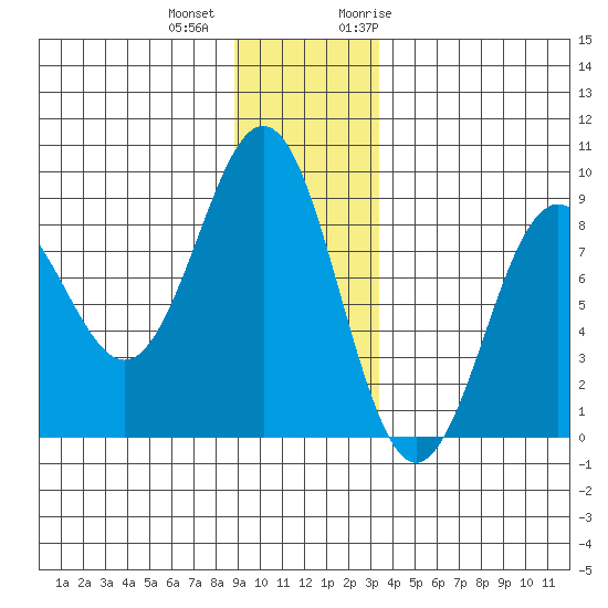 Yakutat tide chart for Tuesday, December 2, 2025