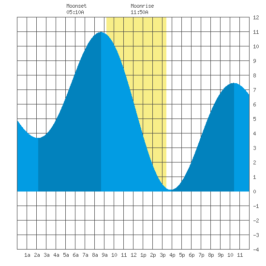 Yakutat tide chart for Tuesday, December 30, 2025